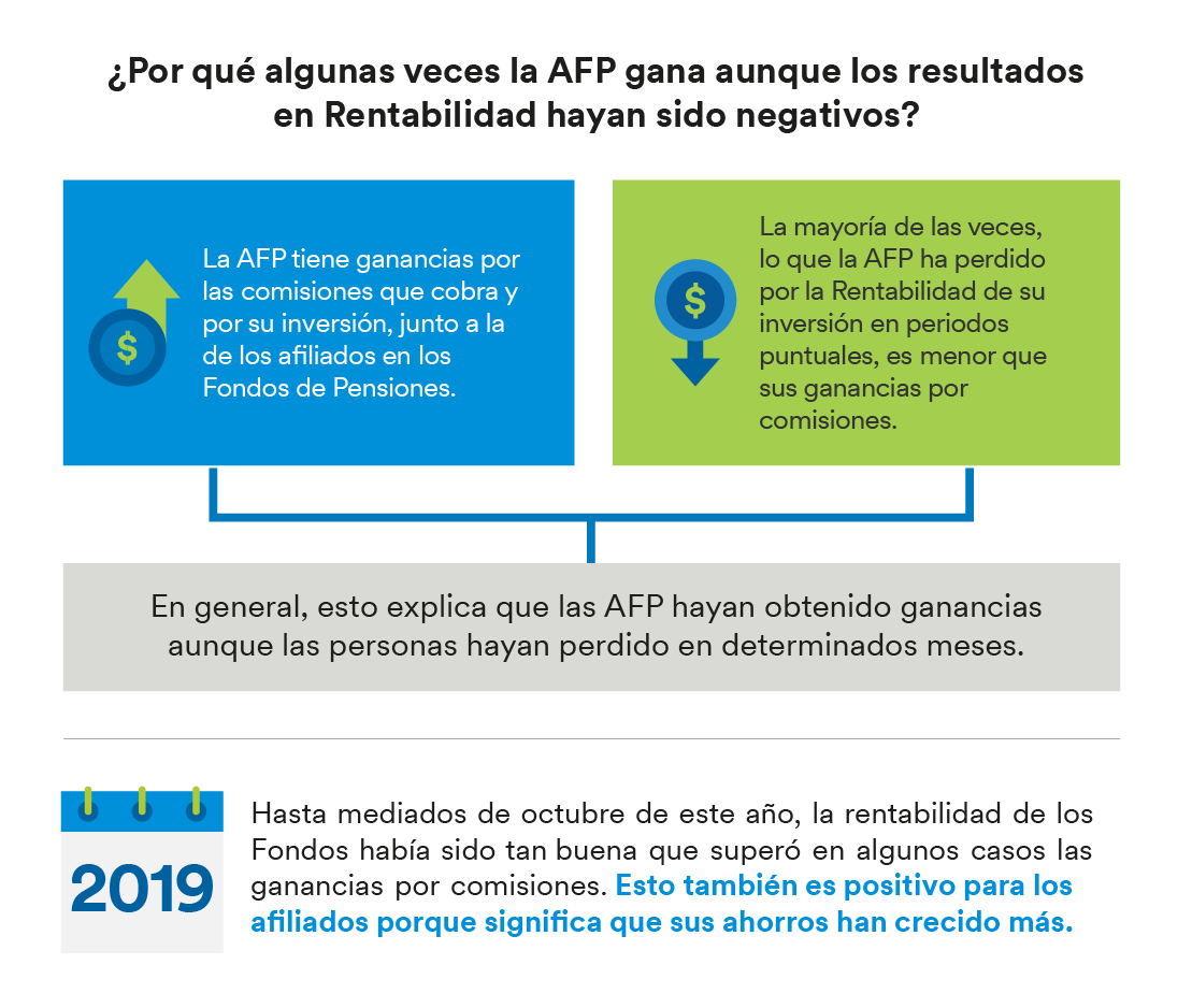 ¿Qué AFP pierde más